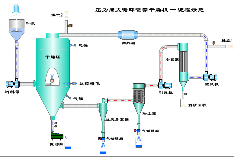 合金粉末闭式循环喷雾干燥机，江苏博鸿干燥